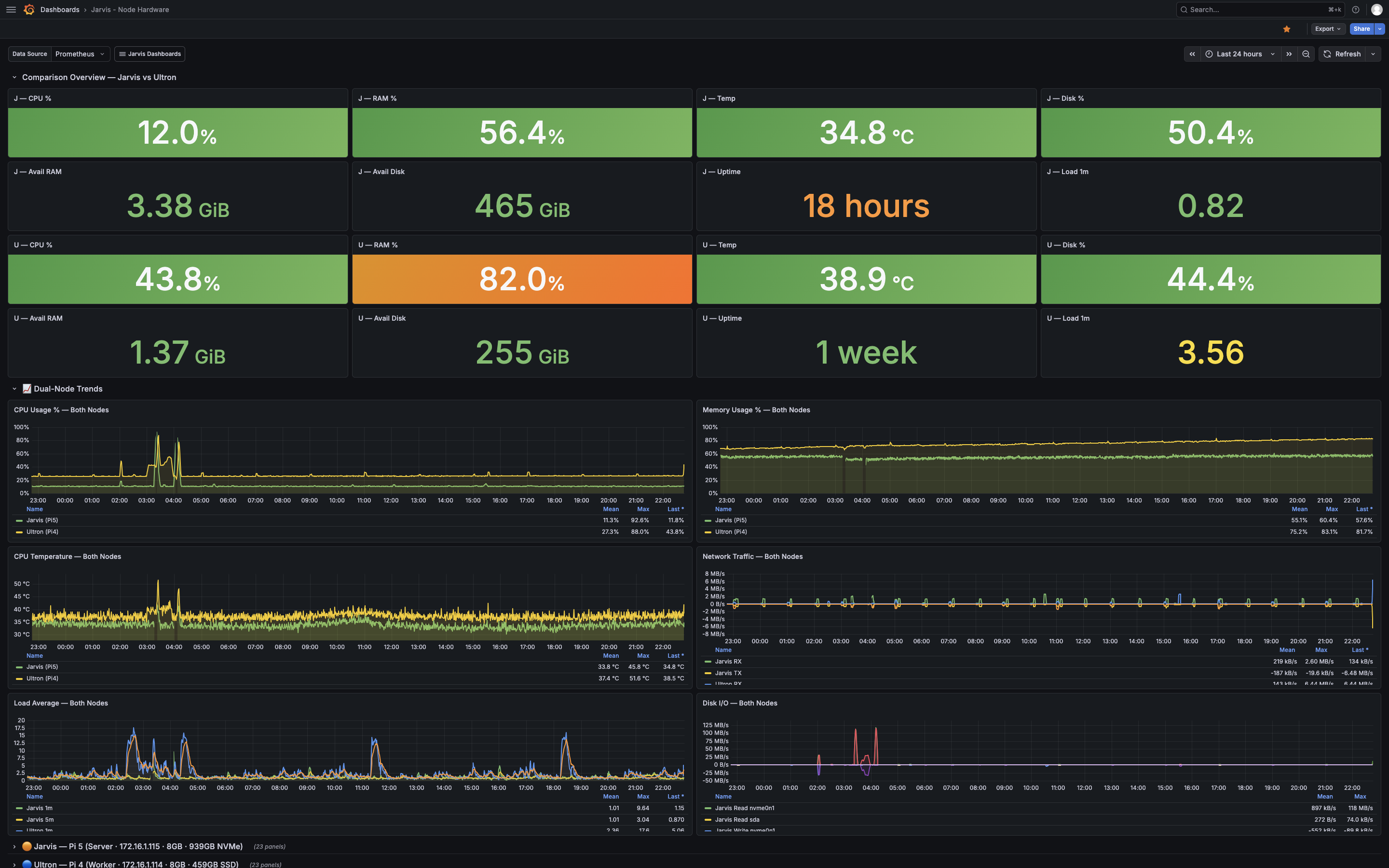 Grafana dual-node dashboard showing CPU, RAM, temperature, disk usage, and load average for both Jarvis and Ultron