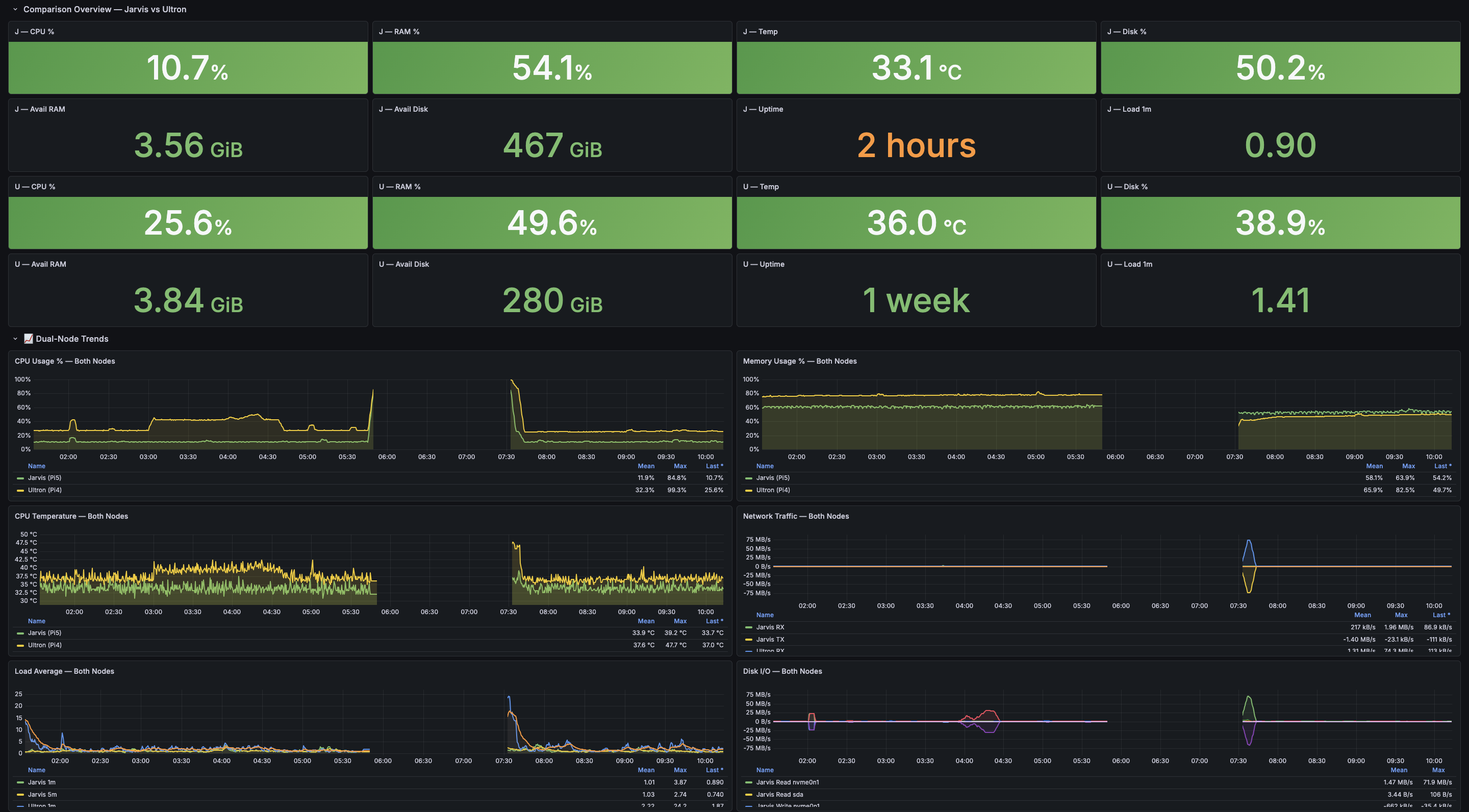 Grafana dashboard showing the outage and recovery — metrics flatline around 06:00 when RCU stalls and stale sandboxes take down Jarvis, then resume after the automated reboot