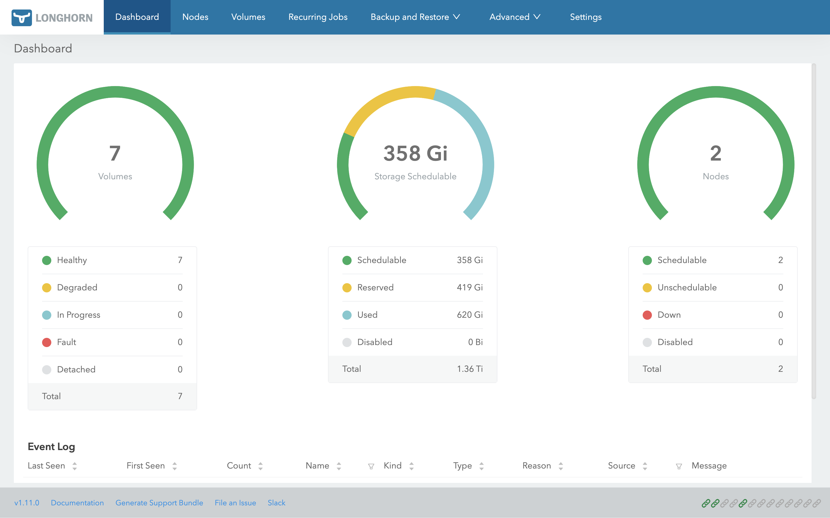Longhorn dashboard showing 7 healthy volumes, 358 Gi schedulable storage, and 2 nodes